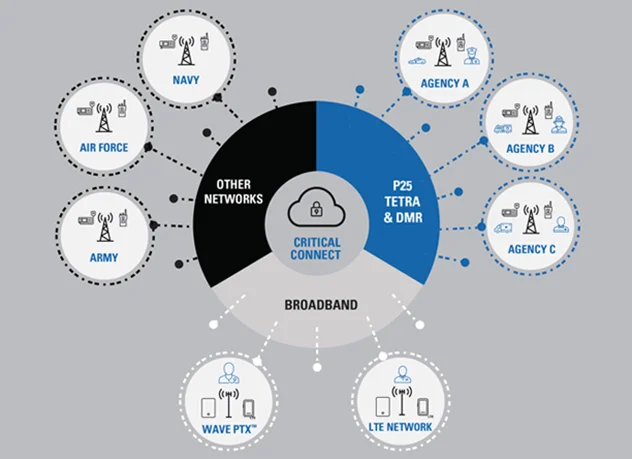Broadband PTT and LMR Interoperability